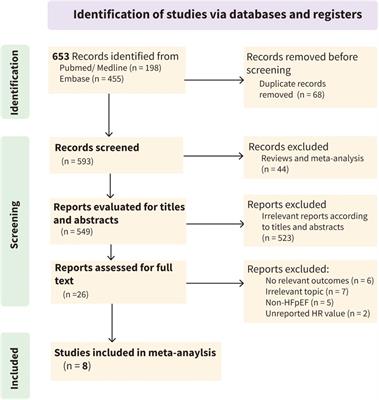 Association of systemic inflammatory markers with clinical adverse prognosis and outcomes in HFpEF: a systematic review and meta-analysis of cohort studies